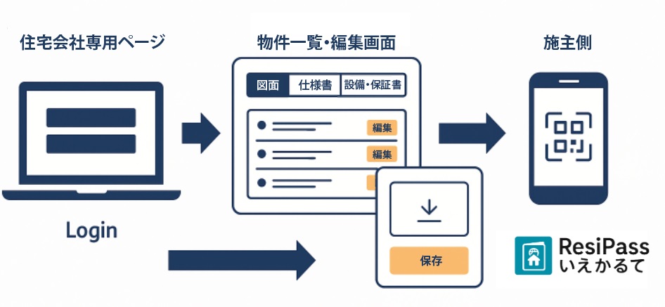 レジパス いえかるて運用フロー