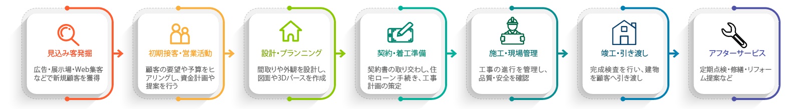 住宅業界の業務フロー